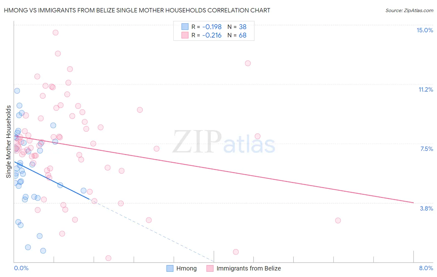 Hmong vs Immigrants from Belize Single Mother Households