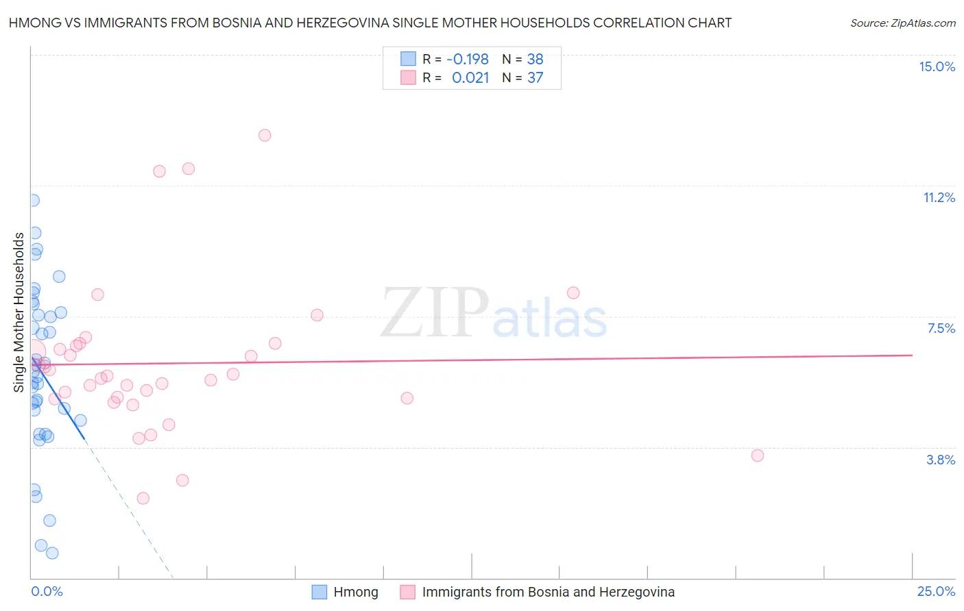 Hmong vs Immigrants from Bosnia and Herzegovina Single Mother Households