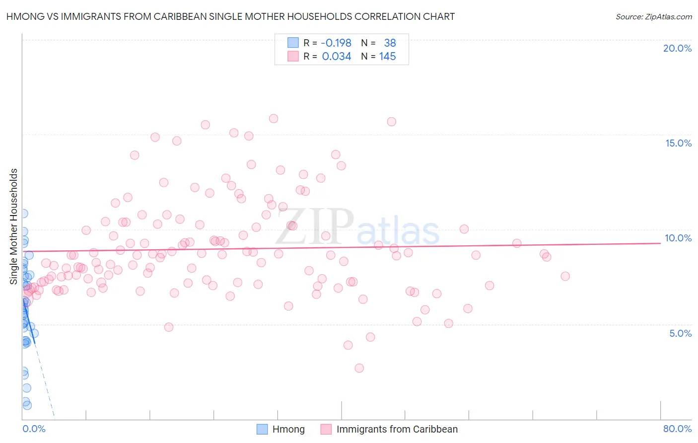 Hmong vs Immigrants from Caribbean Single Mother Households