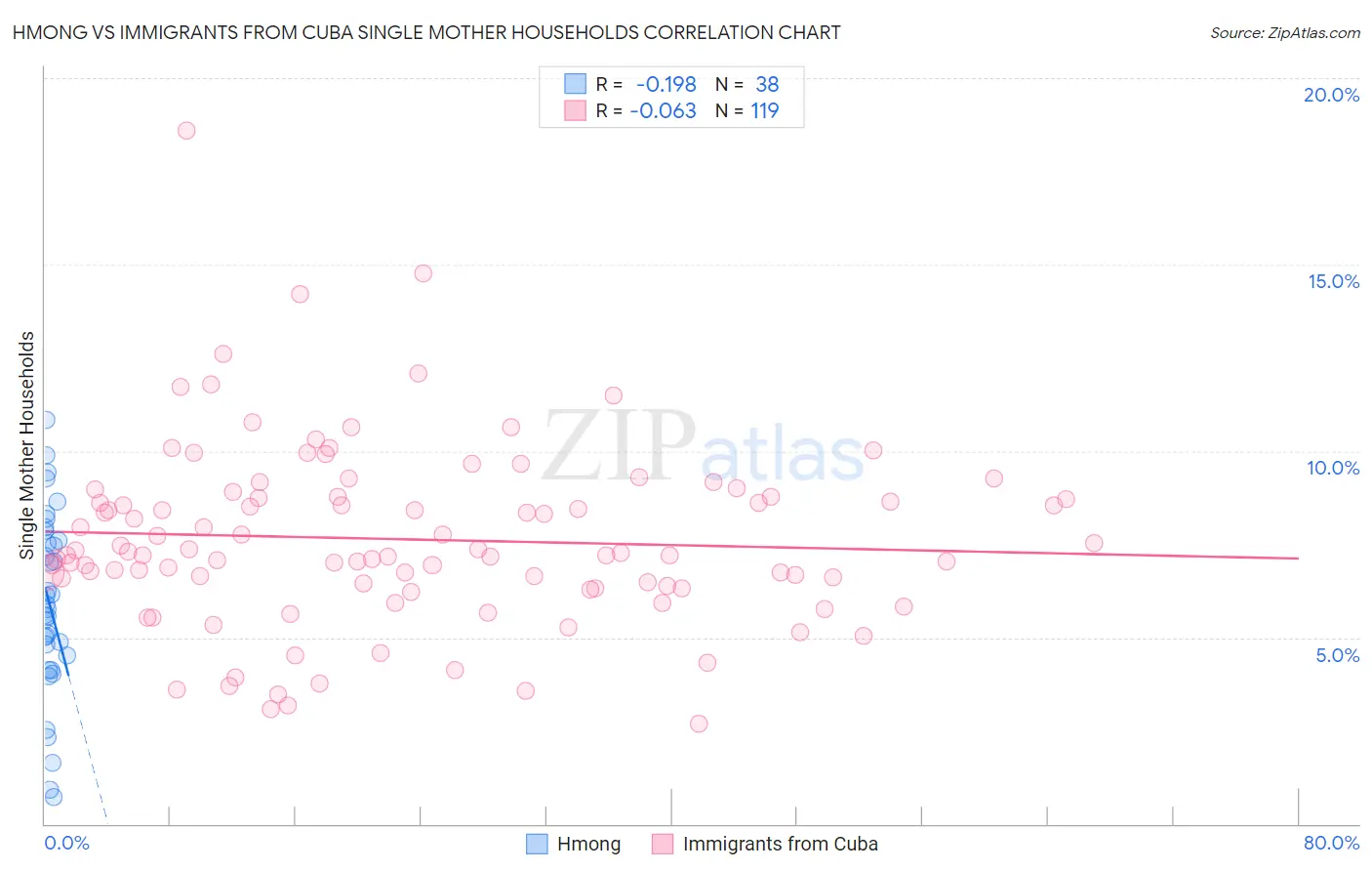 Hmong vs Immigrants from Cuba Single Mother Households