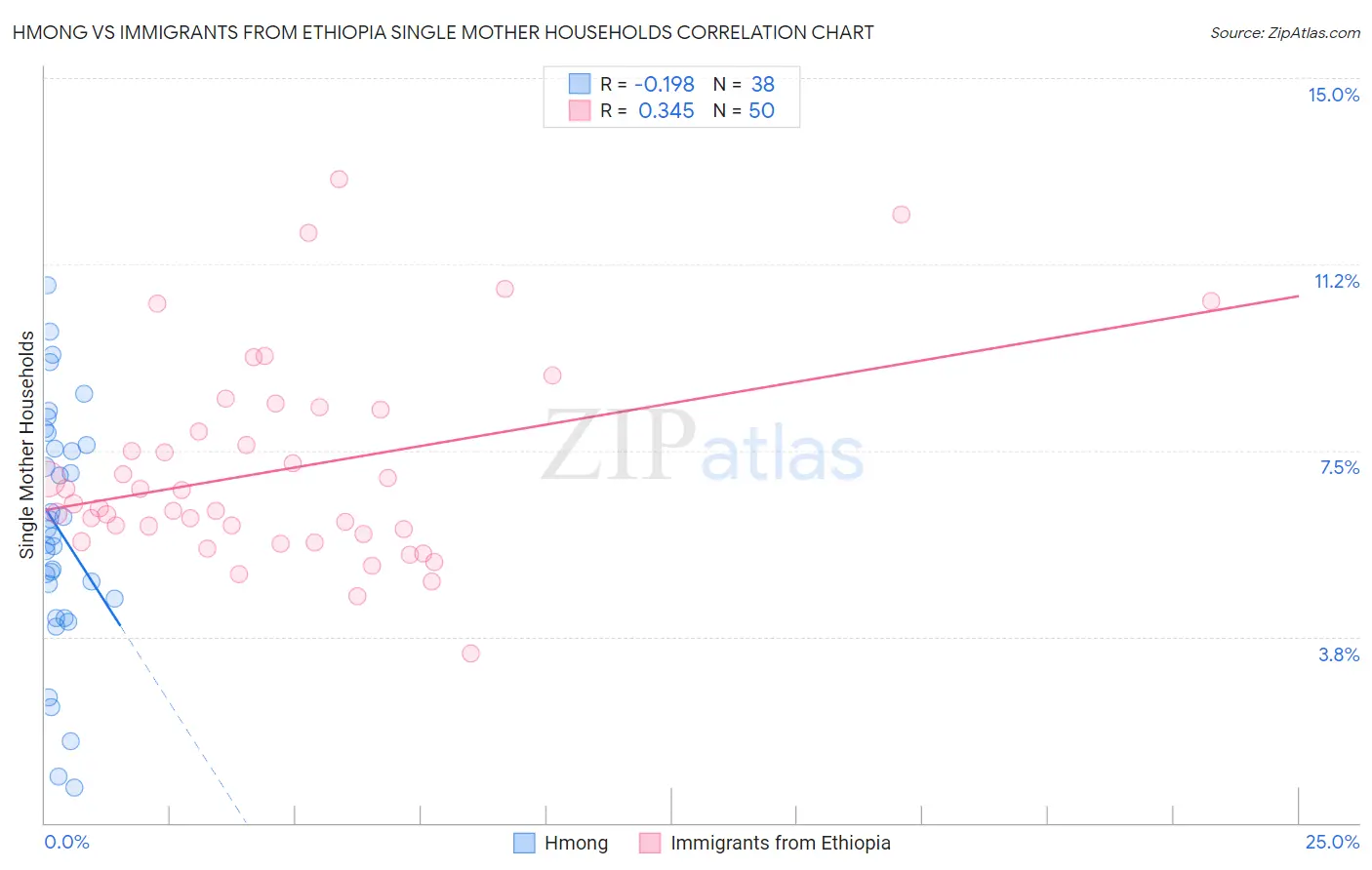 Hmong vs Immigrants from Ethiopia Single Mother Households