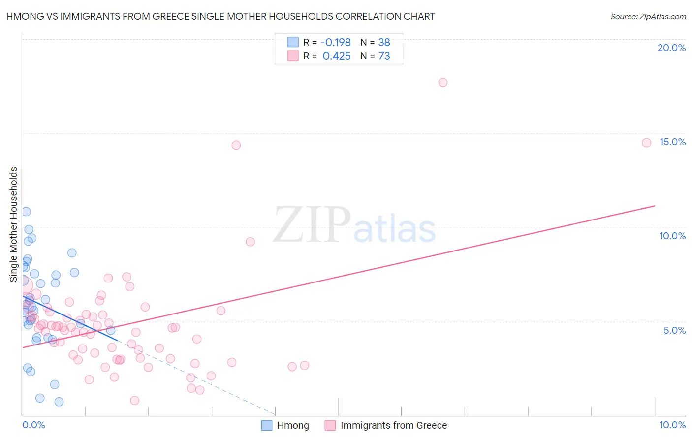 Hmong vs Immigrants from Greece Single Mother Households