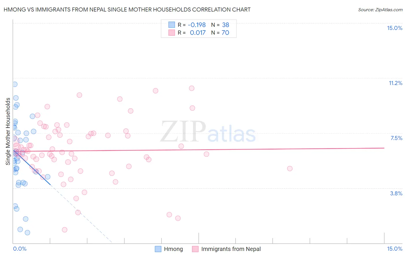 Hmong vs Immigrants from Nepal Single Mother Households