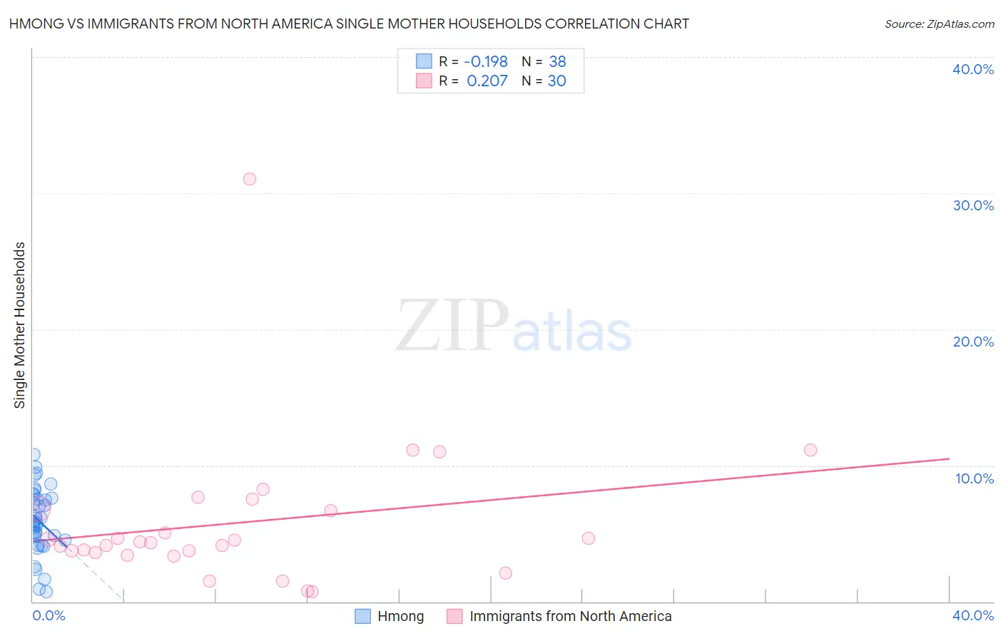 Hmong vs Immigrants from North America Single Mother Households