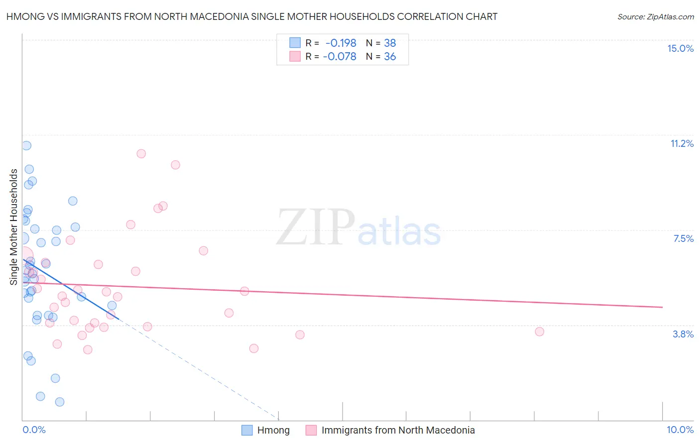 Hmong vs Immigrants from North Macedonia Single Mother Households