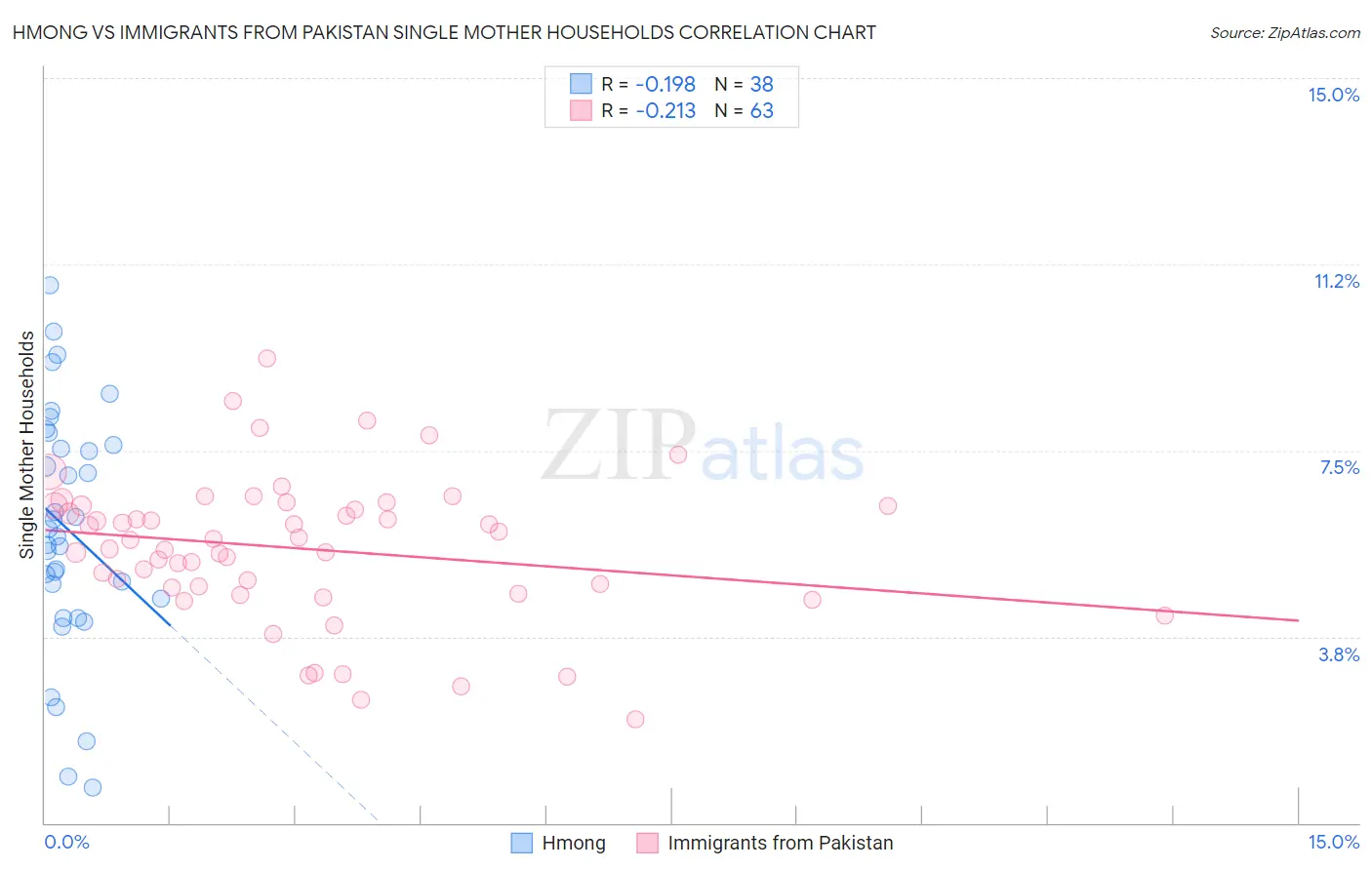 Hmong vs Immigrants from Pakistan Single Mother Households