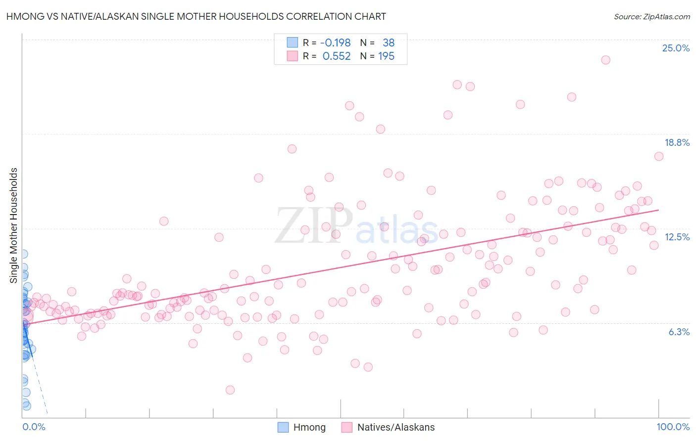 Hmong vs Native/Alaskan Single Mother Households