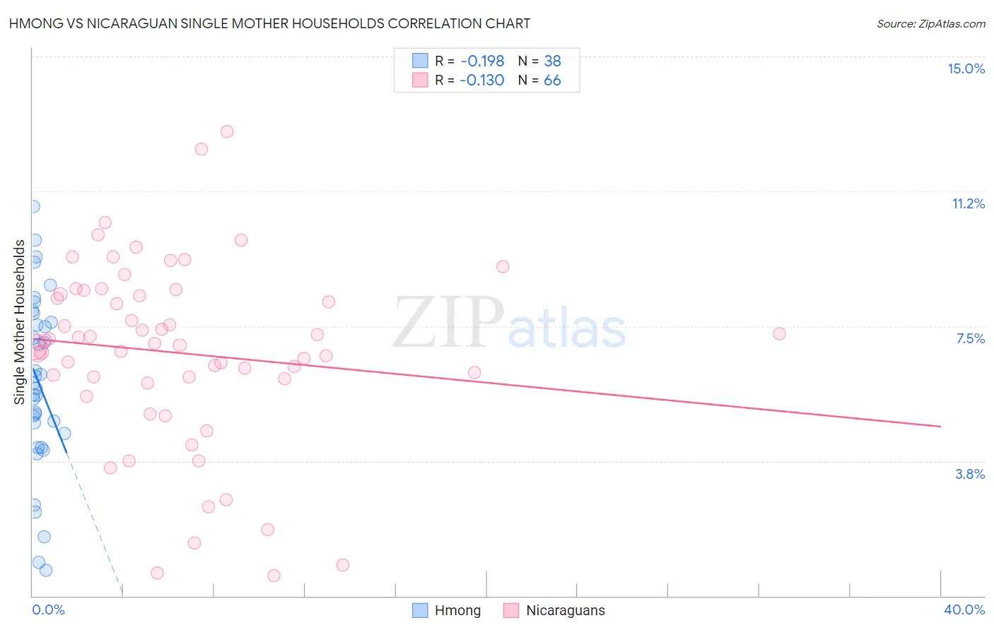 Hmong vs Nicaraguan Single Mother Households