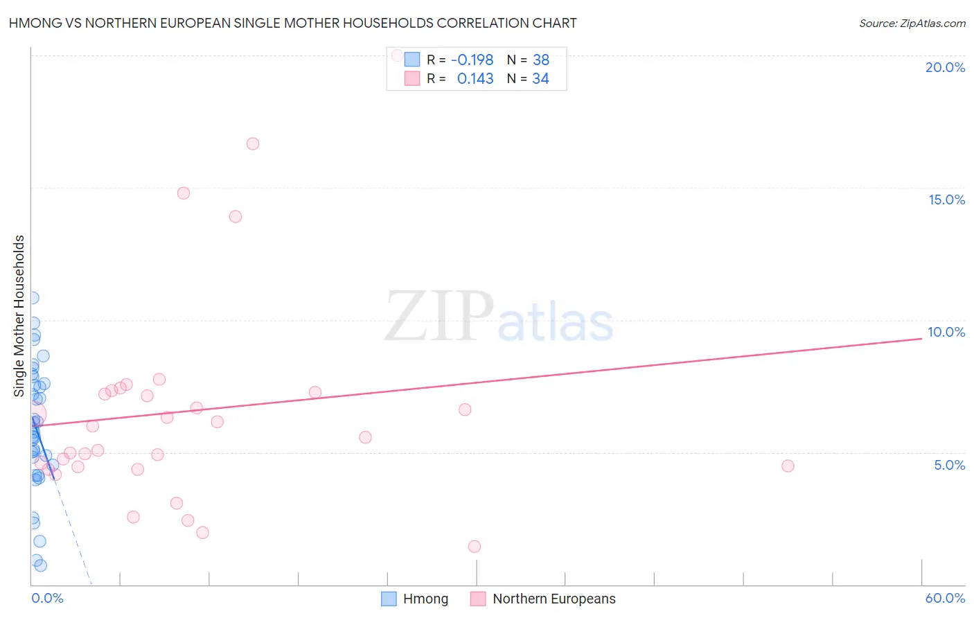 Hmong vs Northern European Single Mother Households