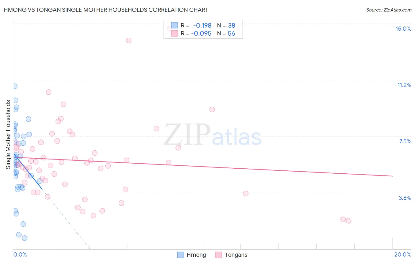 Hmong vs Tongan Single Mother Households