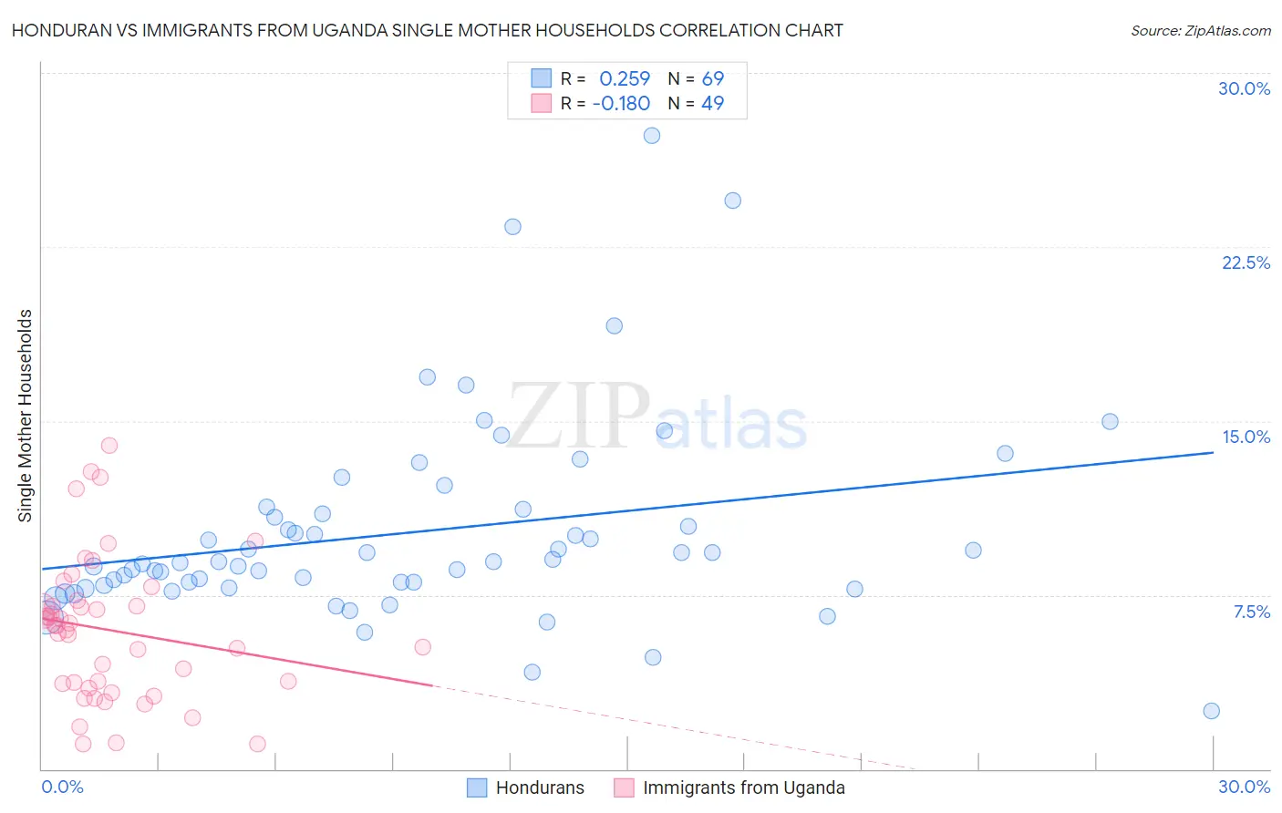 Honduran vs Immigrants from Uganda Single Mother Households