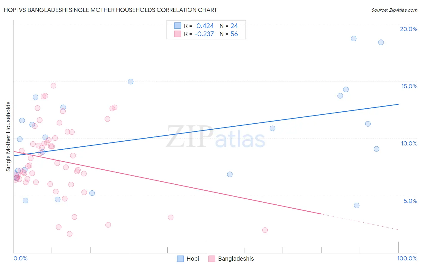 Hopi vs Bangladeshi Single Mother Households