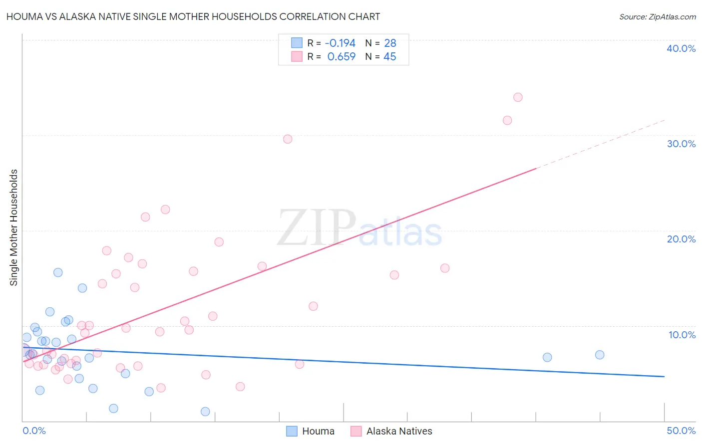 Houma vs Alaska Native Single Mother Households