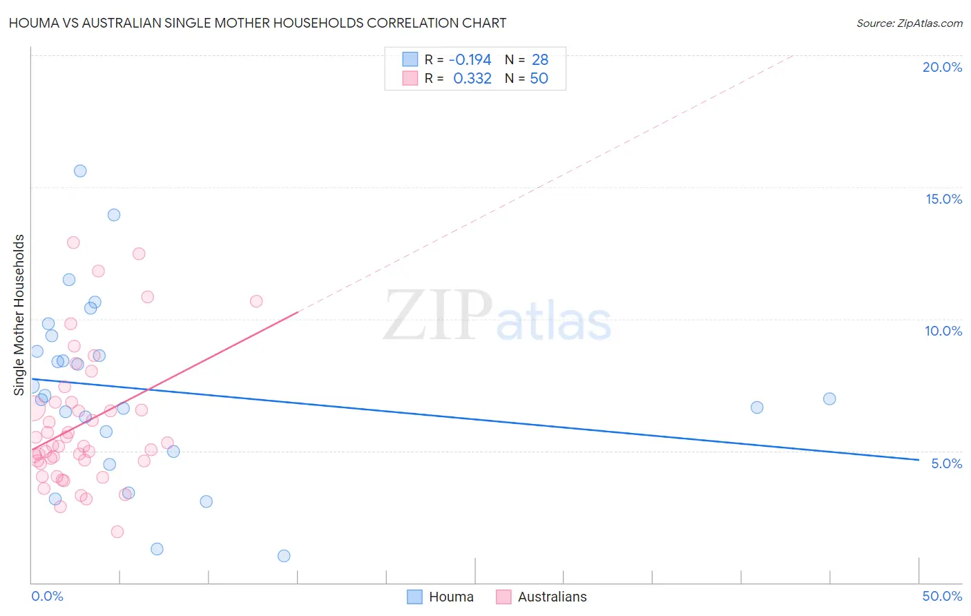 Houma vs Australian Single Mother Households