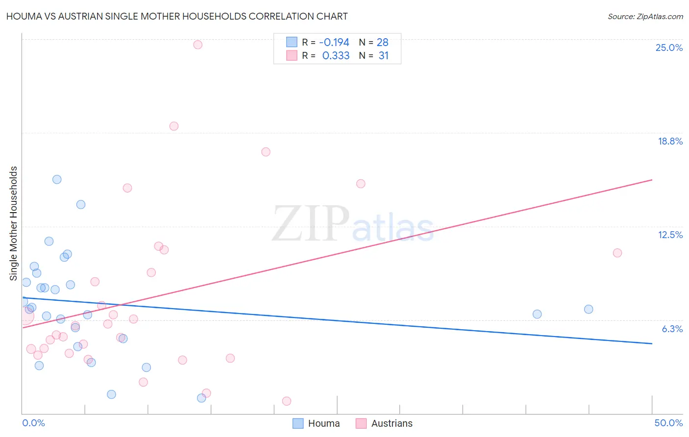 Houma vs Austrian Single Mother Households