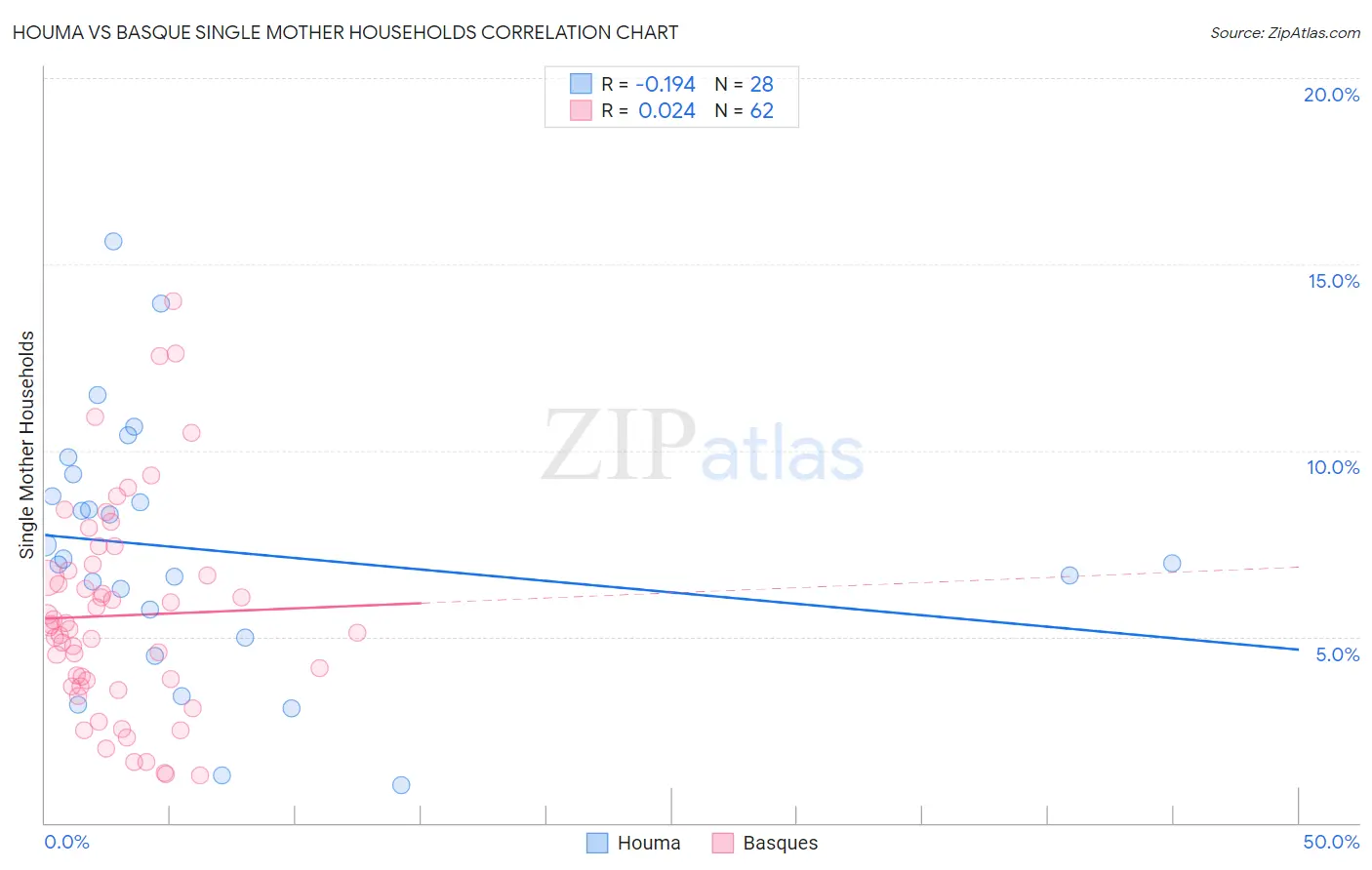 Houma vs Basque Single Mother Households