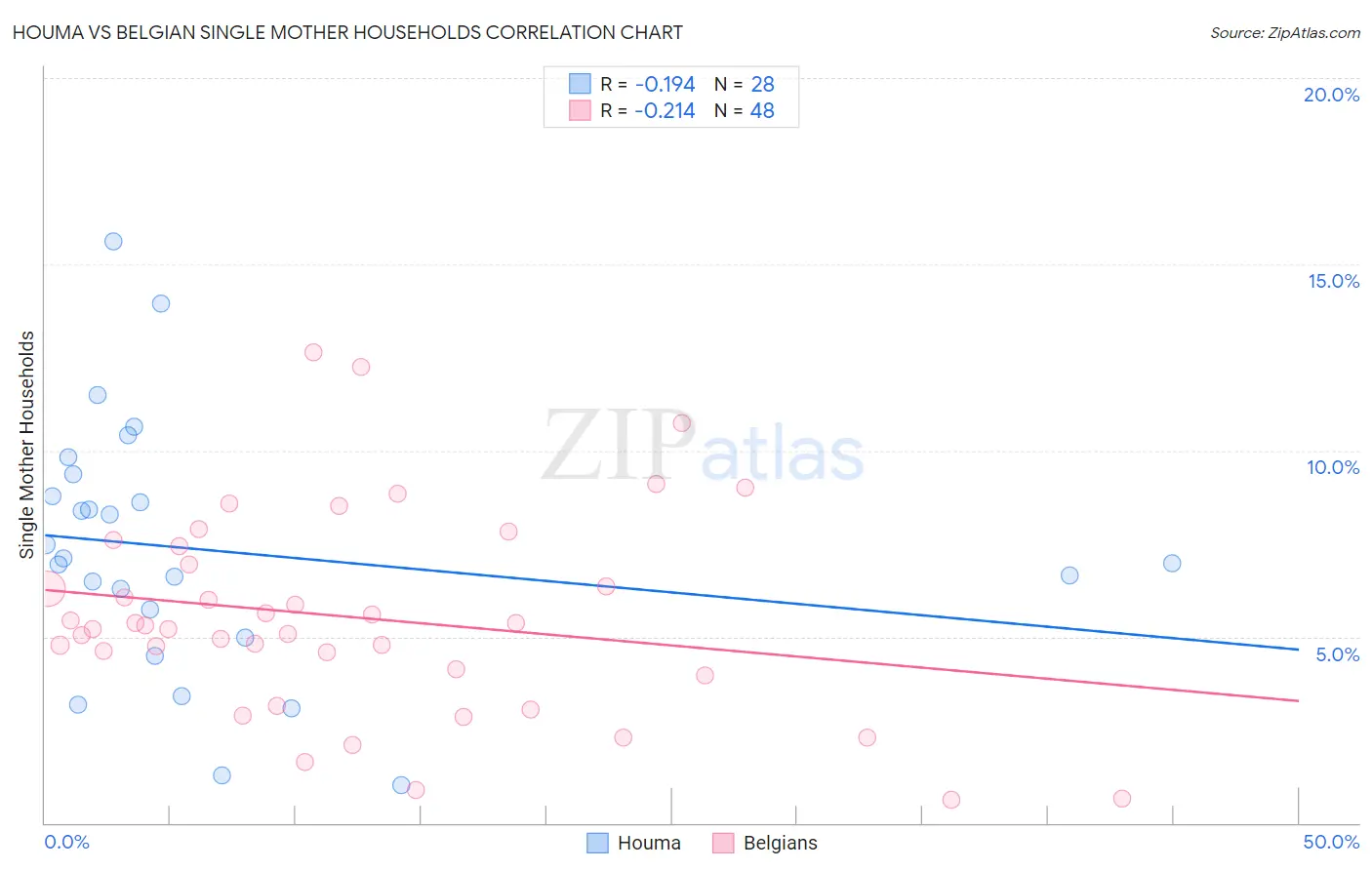 Houma vs Belgian Single Mother Households