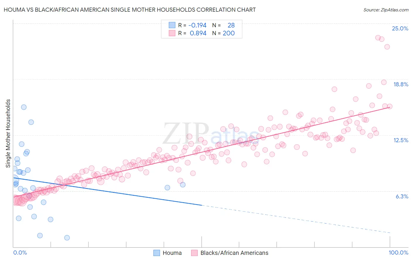 Houma vs Black/African American Single Mother Households