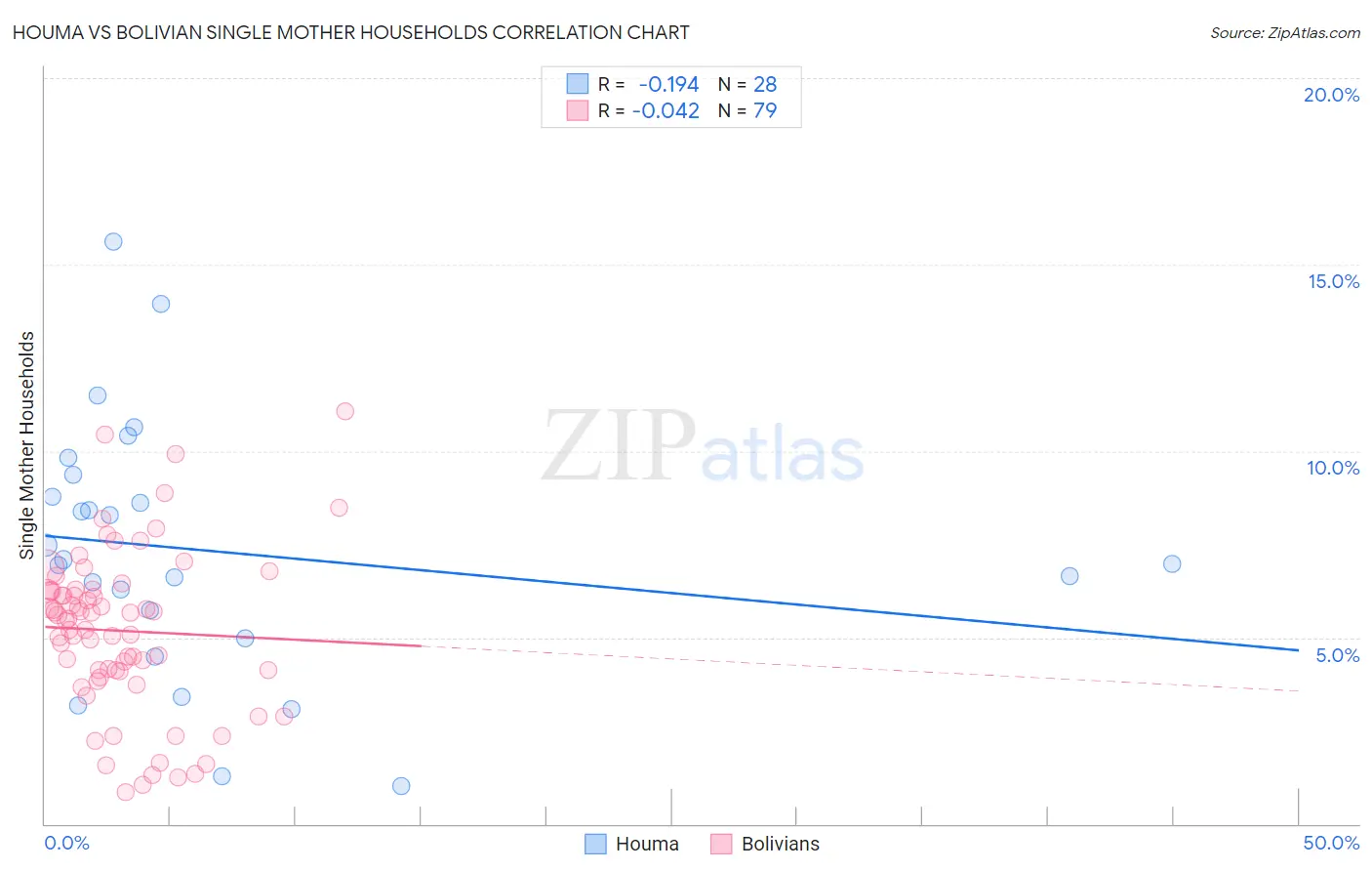 Houma vs Bolivian Single Mother Households