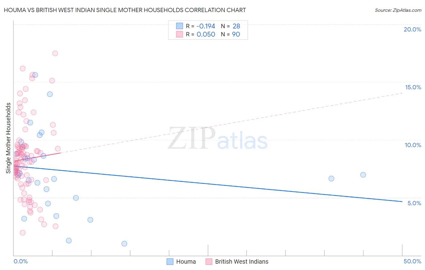 Houma vs British West Indian Single Mother Households