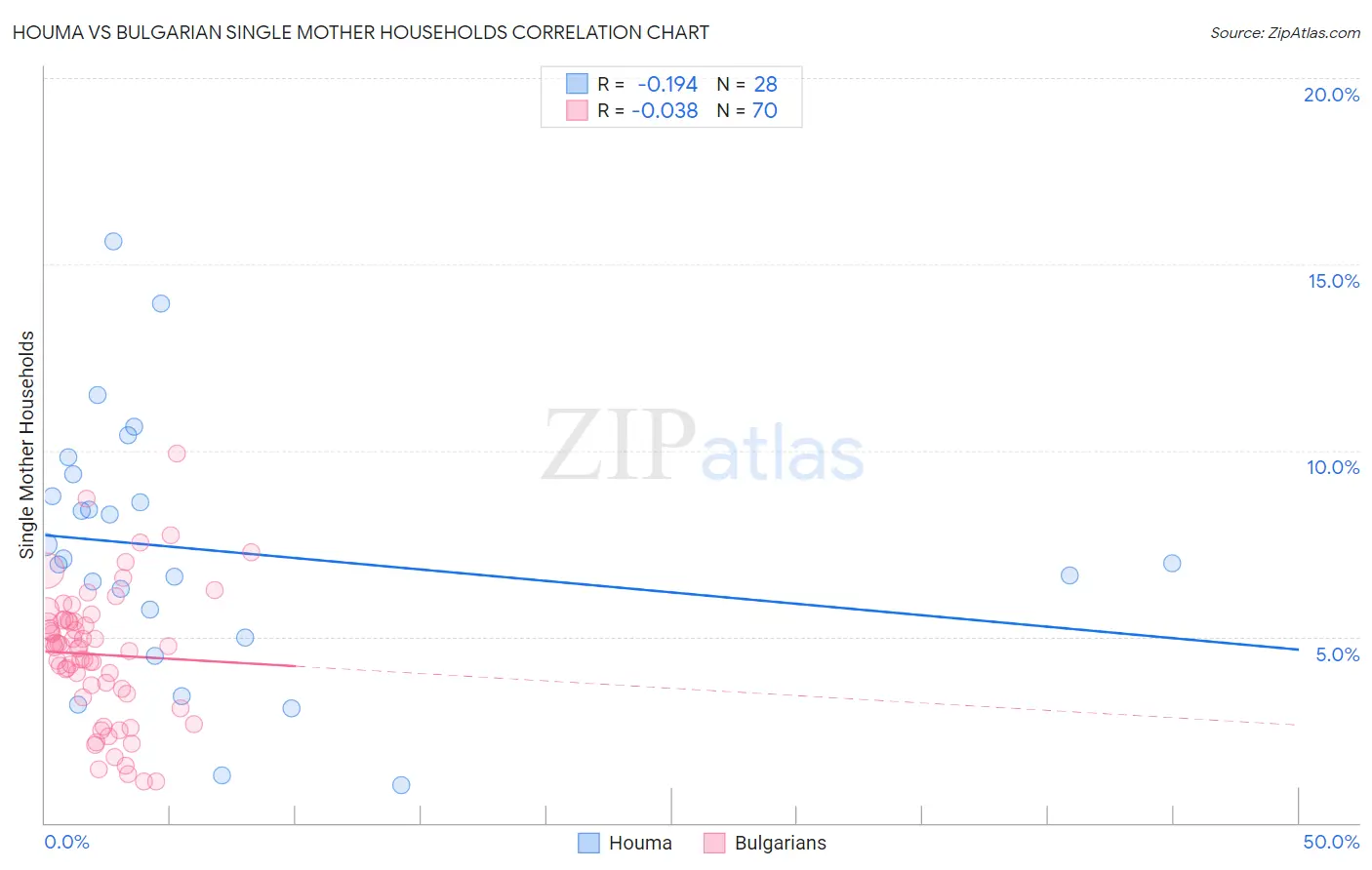 Houma vs Bulgarian Single Mother Households