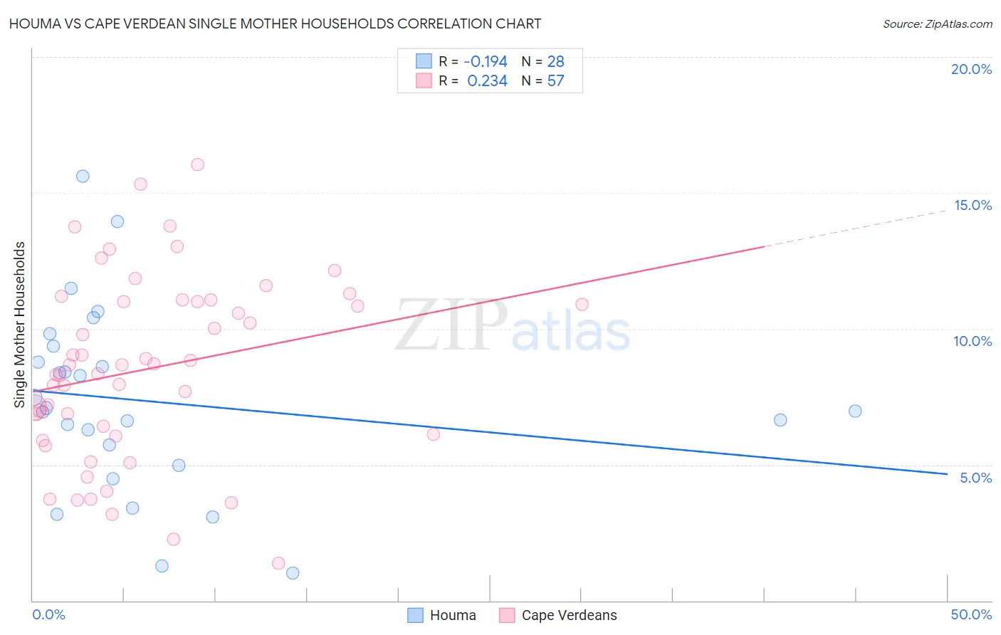 Houma vs Cape Verdean Single Mother Households