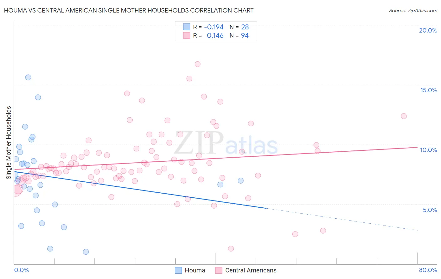 Houma vs Central American Single Mother Households