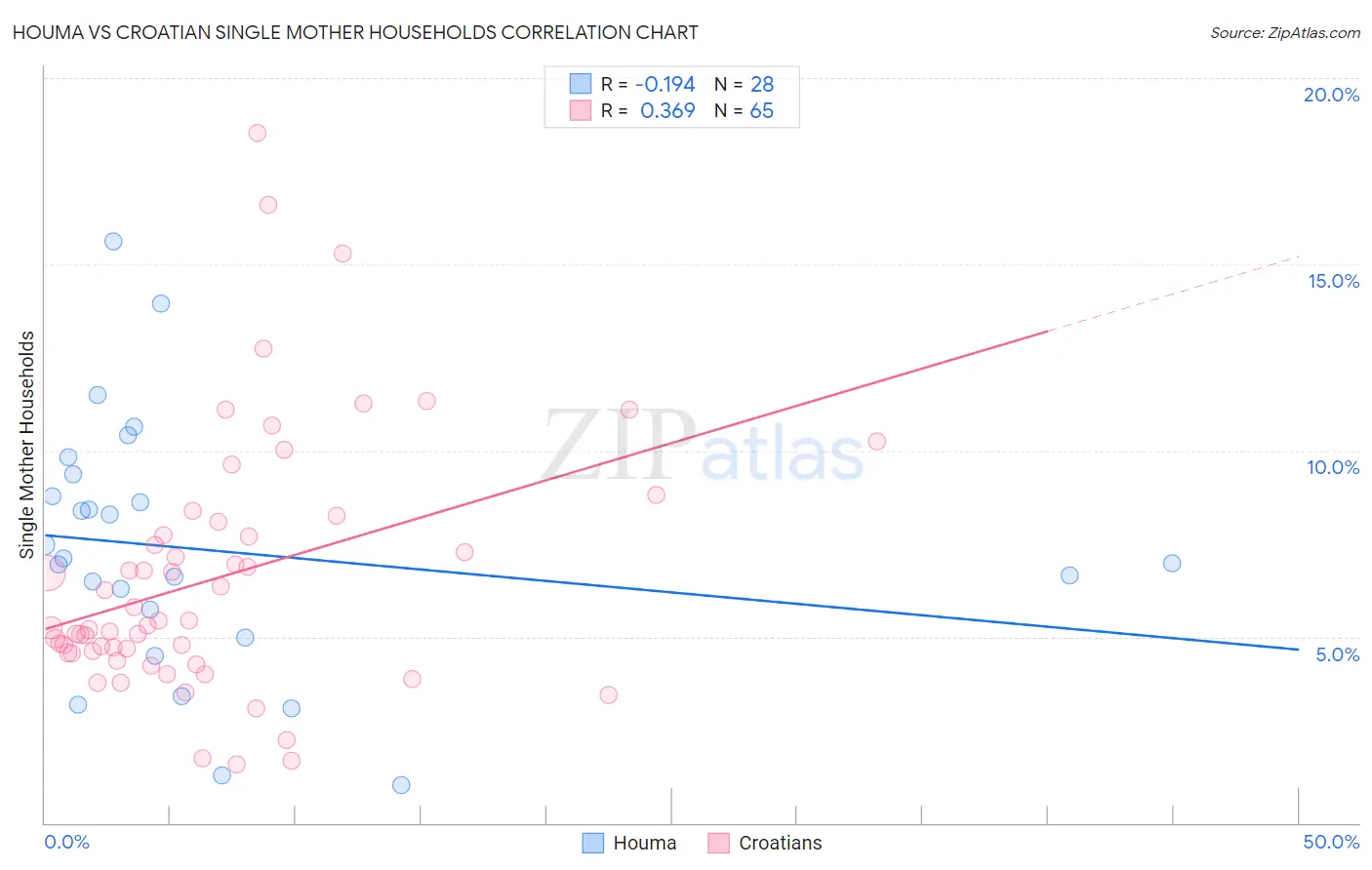 Houma vs Croatian Single Mother Households