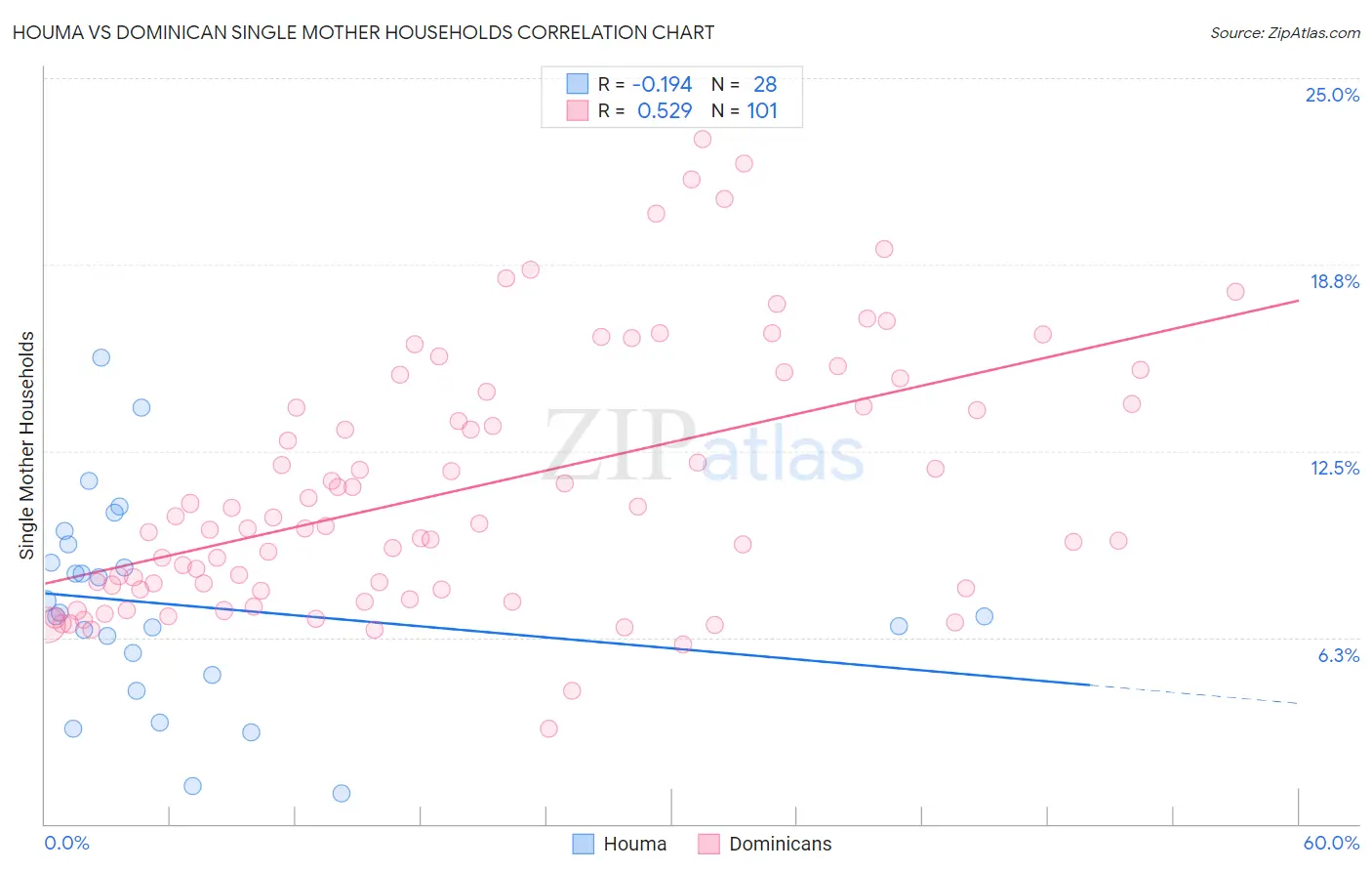 Houma vs Dominican Single Mother Households