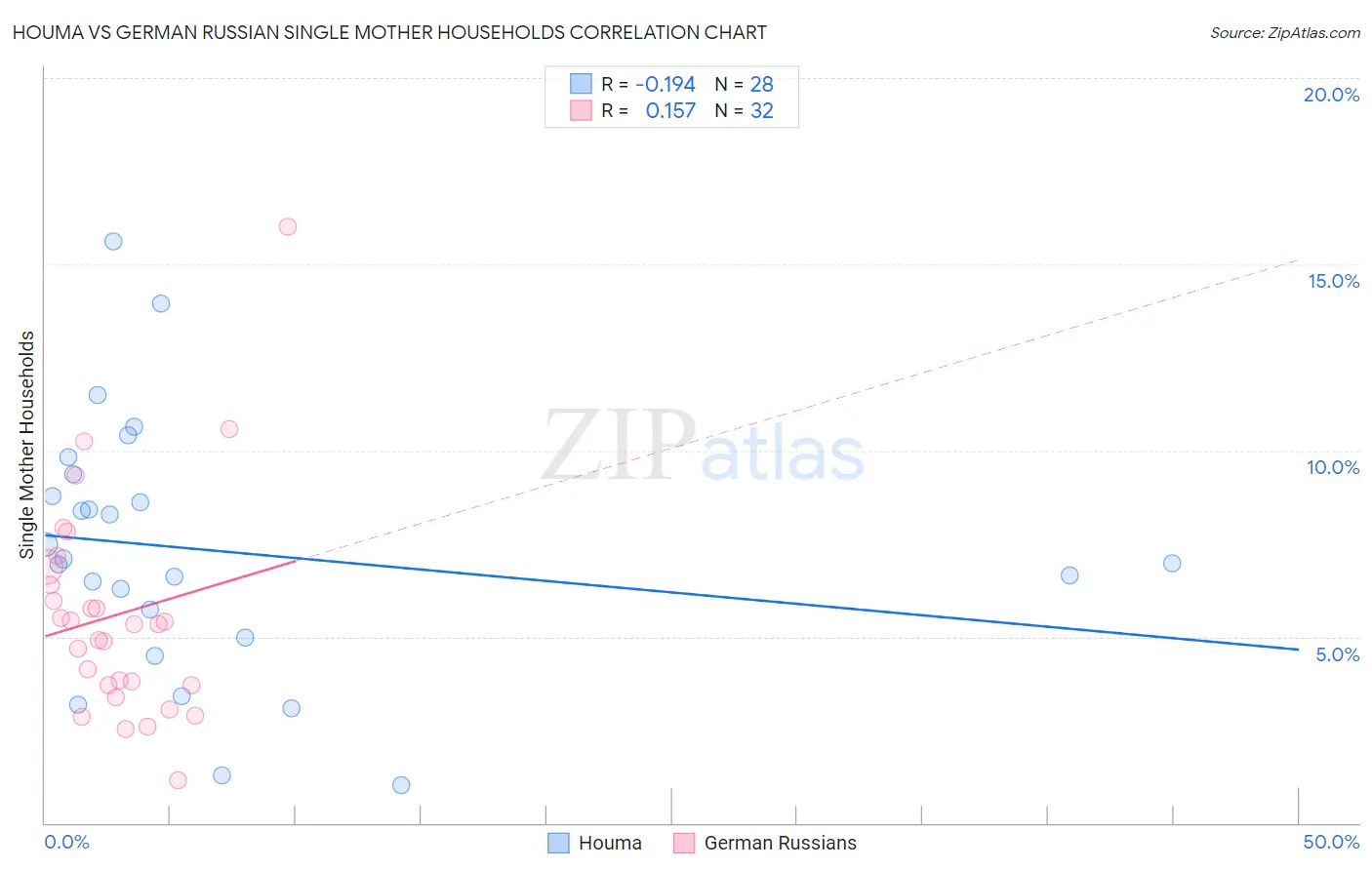 Houma vs German Russian Single Mother Households