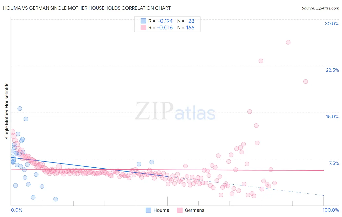 Houma vs German Single Mother Households