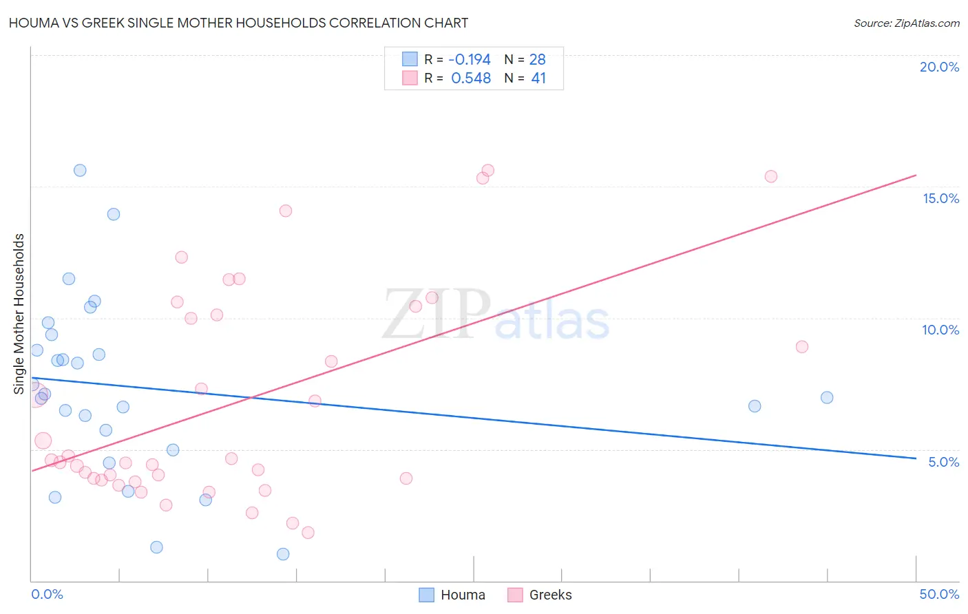 Houma vs Greek Single Mother Households