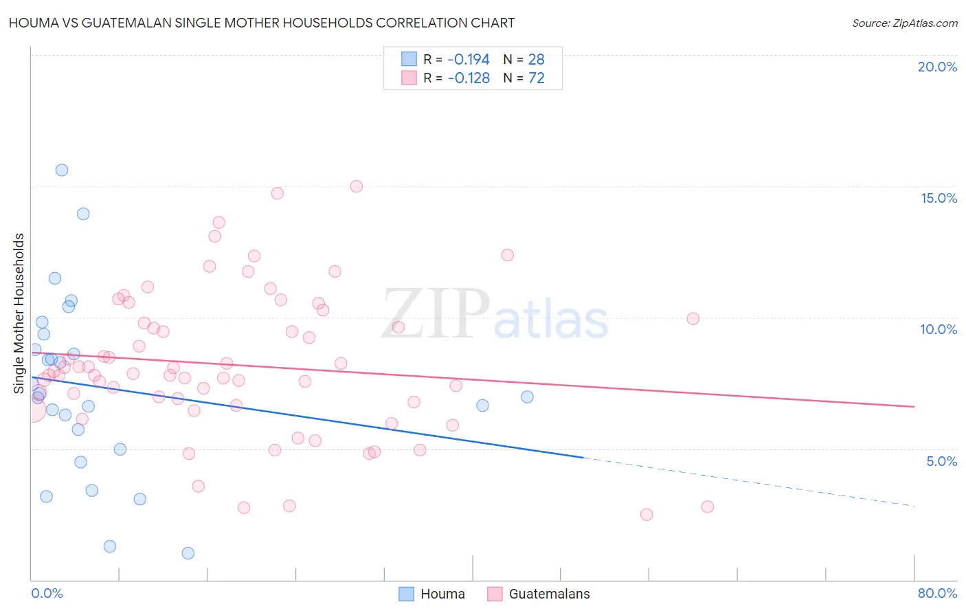 Houma vs Guatemalan Single Mother Households