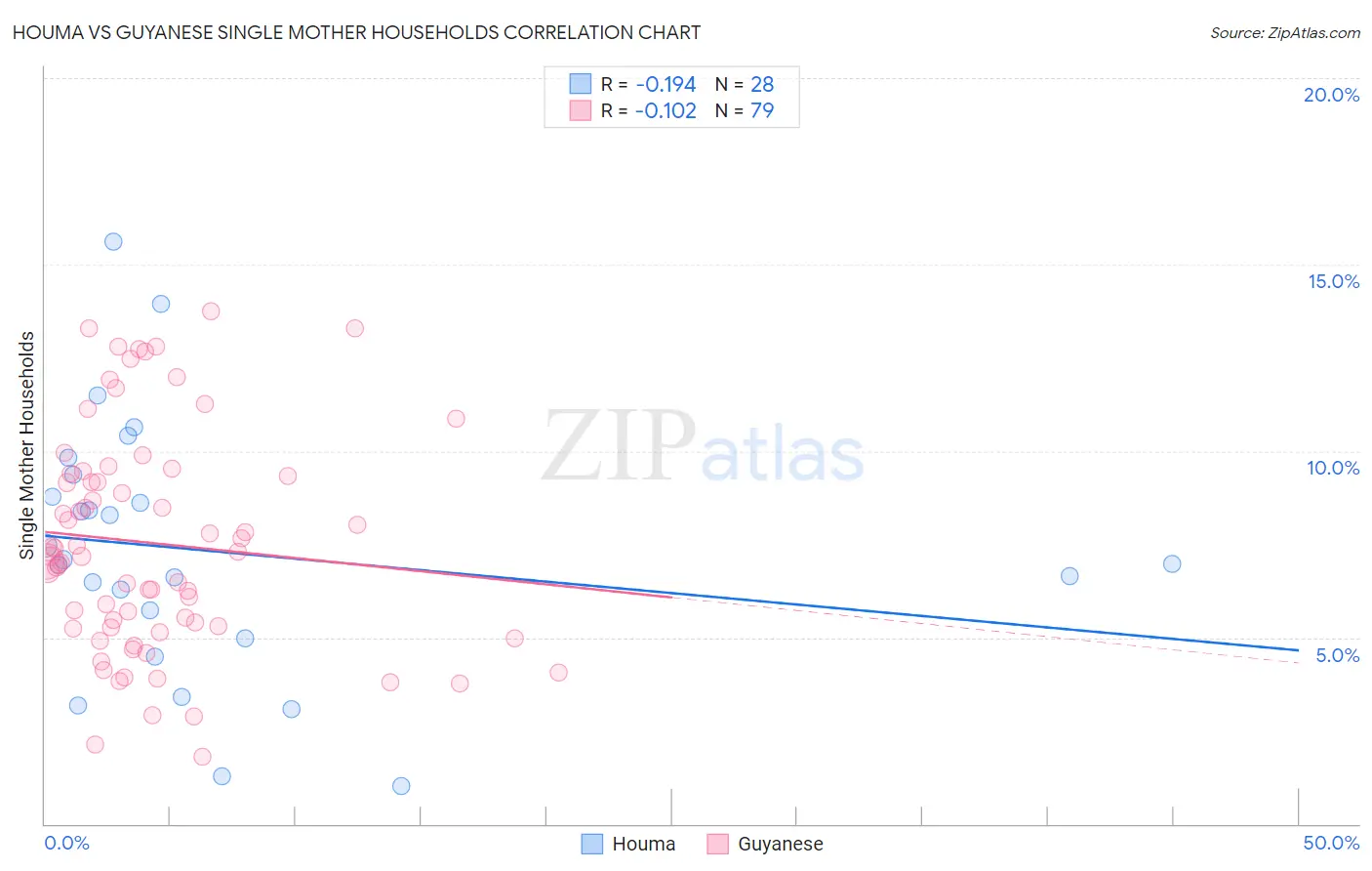 Houma vs Guyanese Single Mother Households