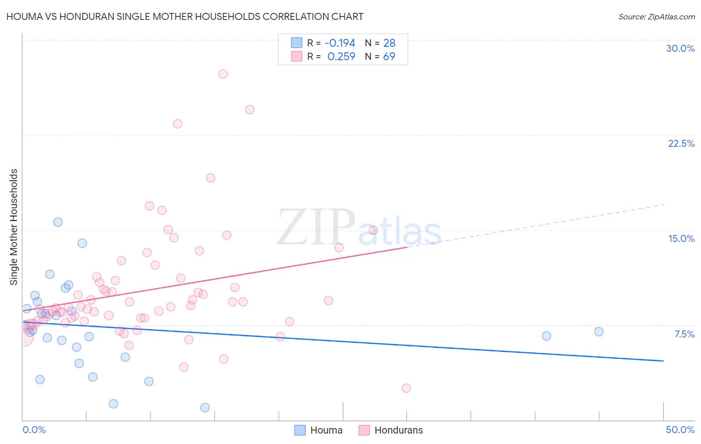 Houma vs Honduran Single Mother Households