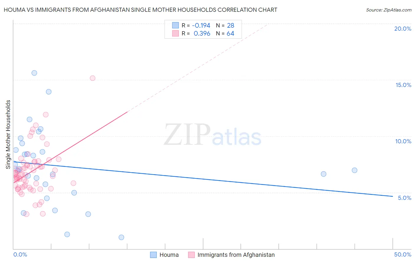 Houma vs Immigrants from Afghanistan Single Mother Households