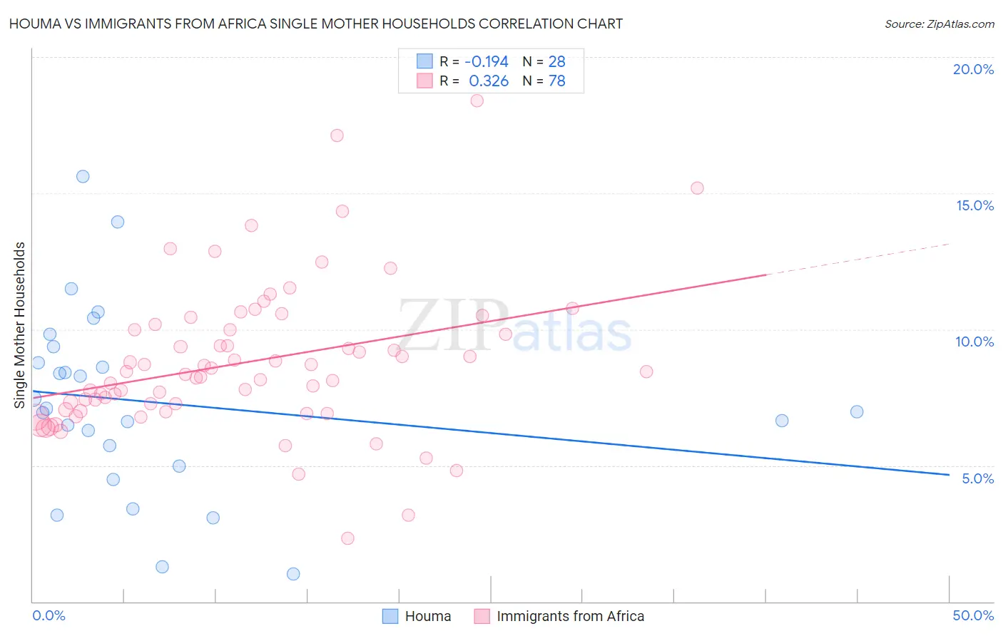 Houma vs Immigrants from Africa Single Mother Households