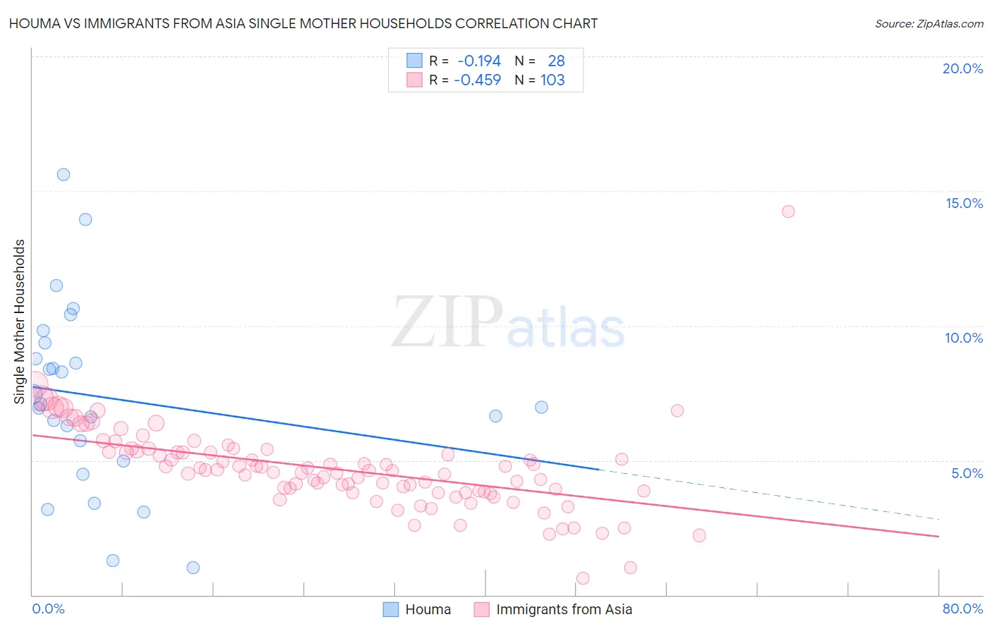 Houma vs Immigrants from Asia Single Mother Households