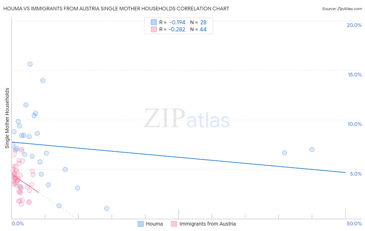 Houma vs Immigrants from Austria Single Mother Households