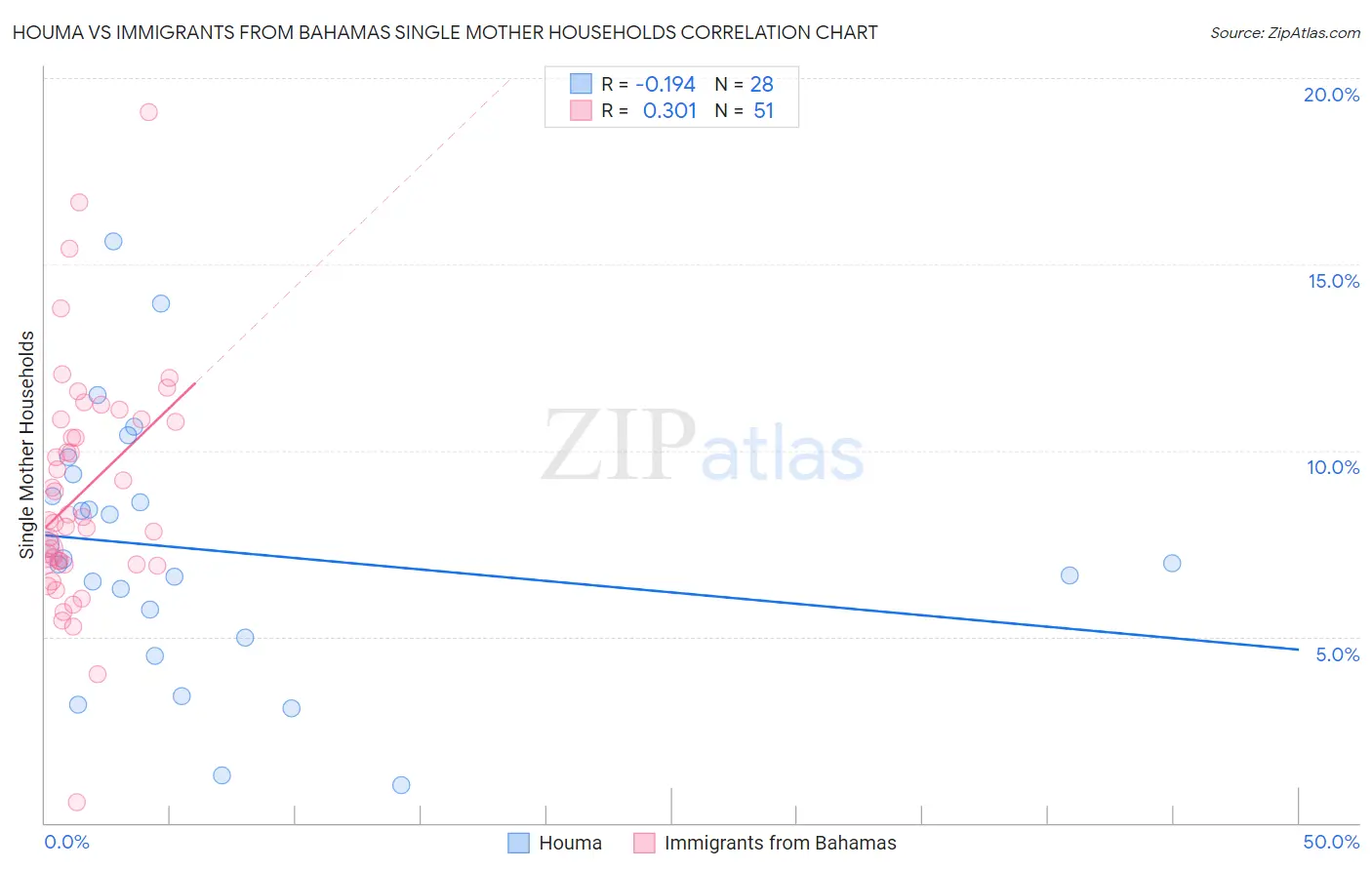 Houma vs Immigrants from Bahamas Single Mother Households