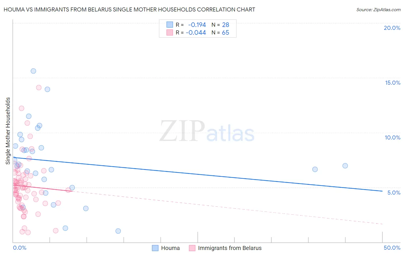 Houma vs Immigrants from Belarus Single Mother Households