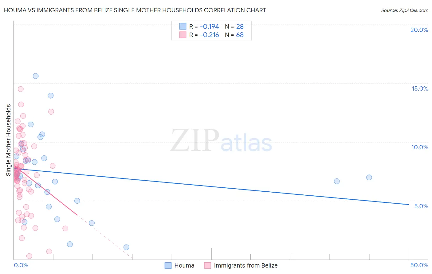 Houma vs Immigrants from Belize Single Mother Households