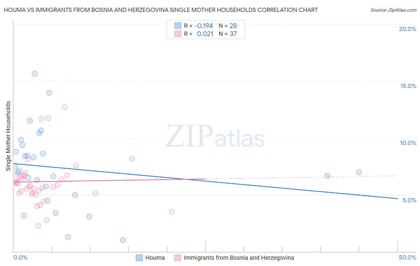 Houma vs Immigrants from Bosnia and Herzegovina Single Mother Households