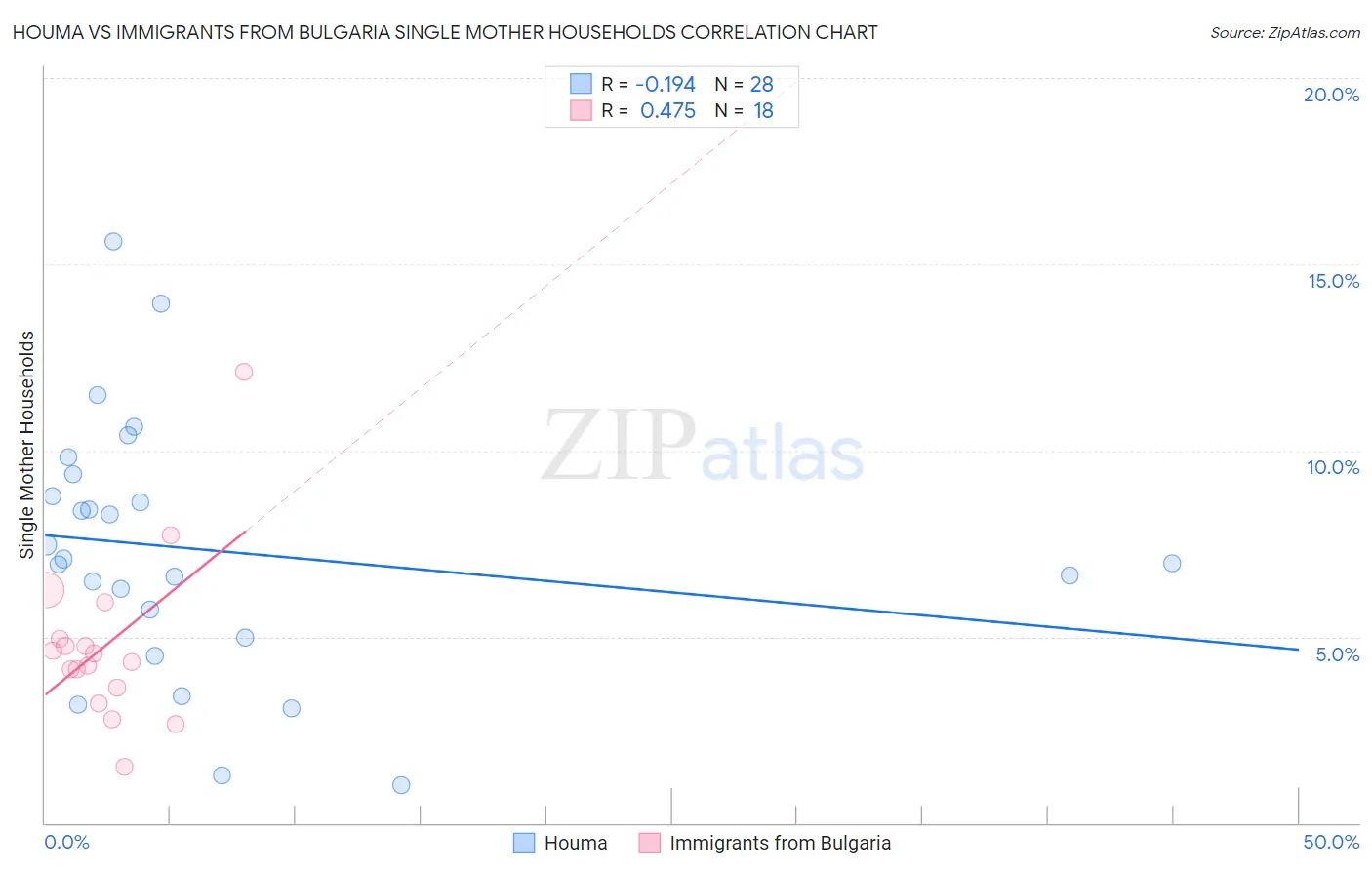 Houma vs Immigrants from Bulgaria Single Mother Households