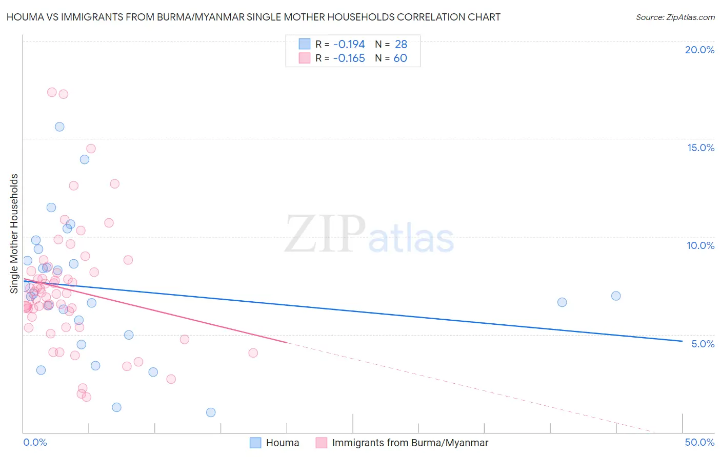 Houma vs Immigrants from Burma/Myanmar Single Mother Households