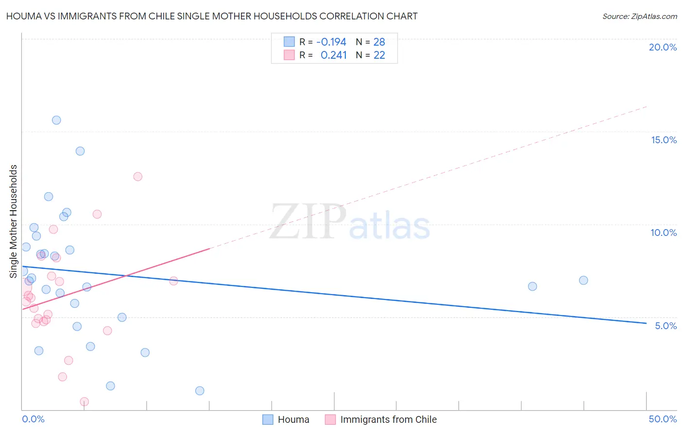 Houma vs Immigrants from Chile Single Mother Households