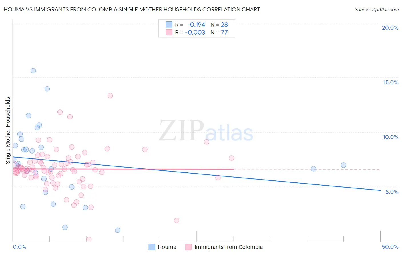 Houma vs Immigrants from Colombia Single Mother Households