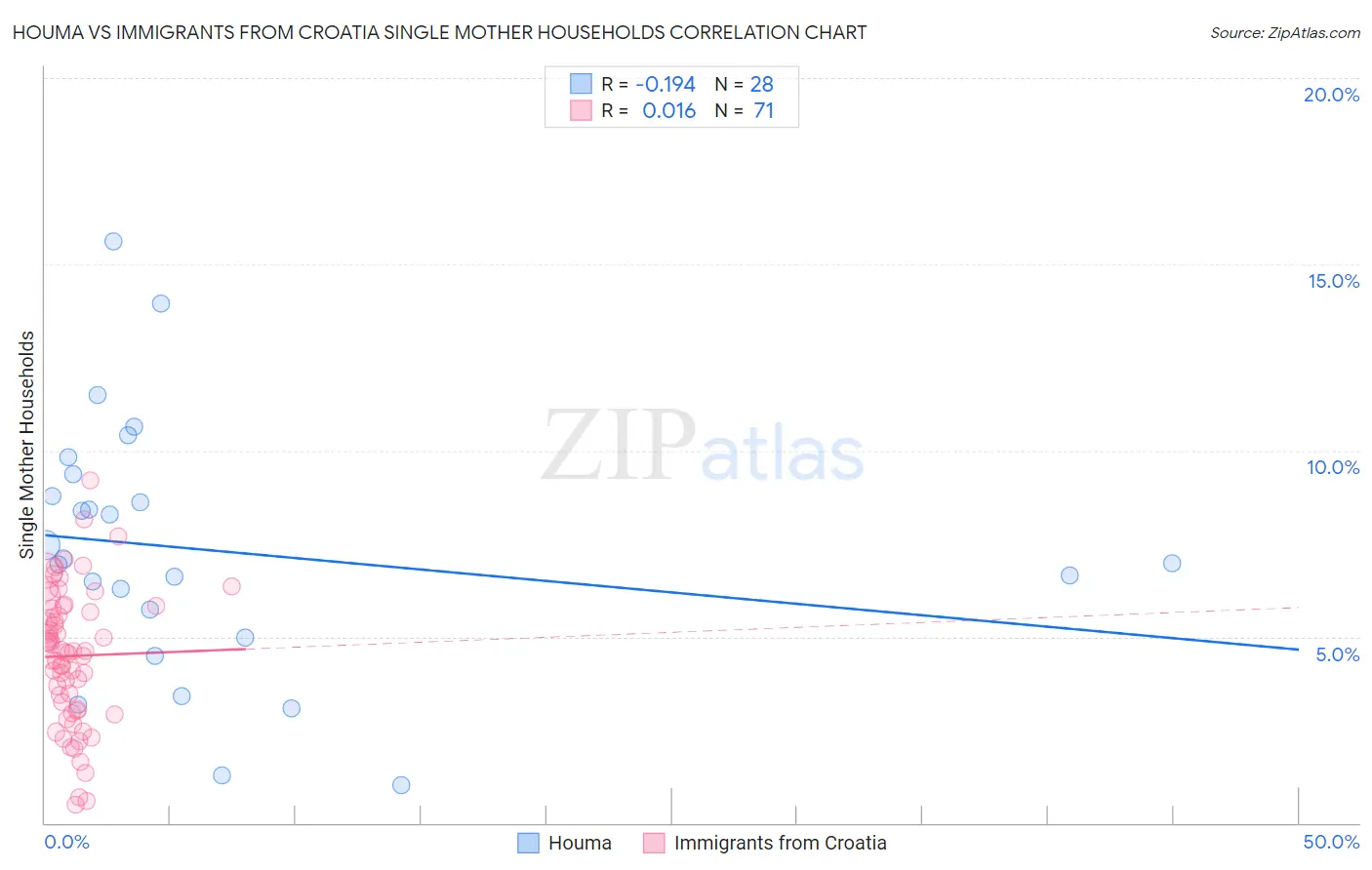 Houma vs Immigrants from Croatia Single Mother Households