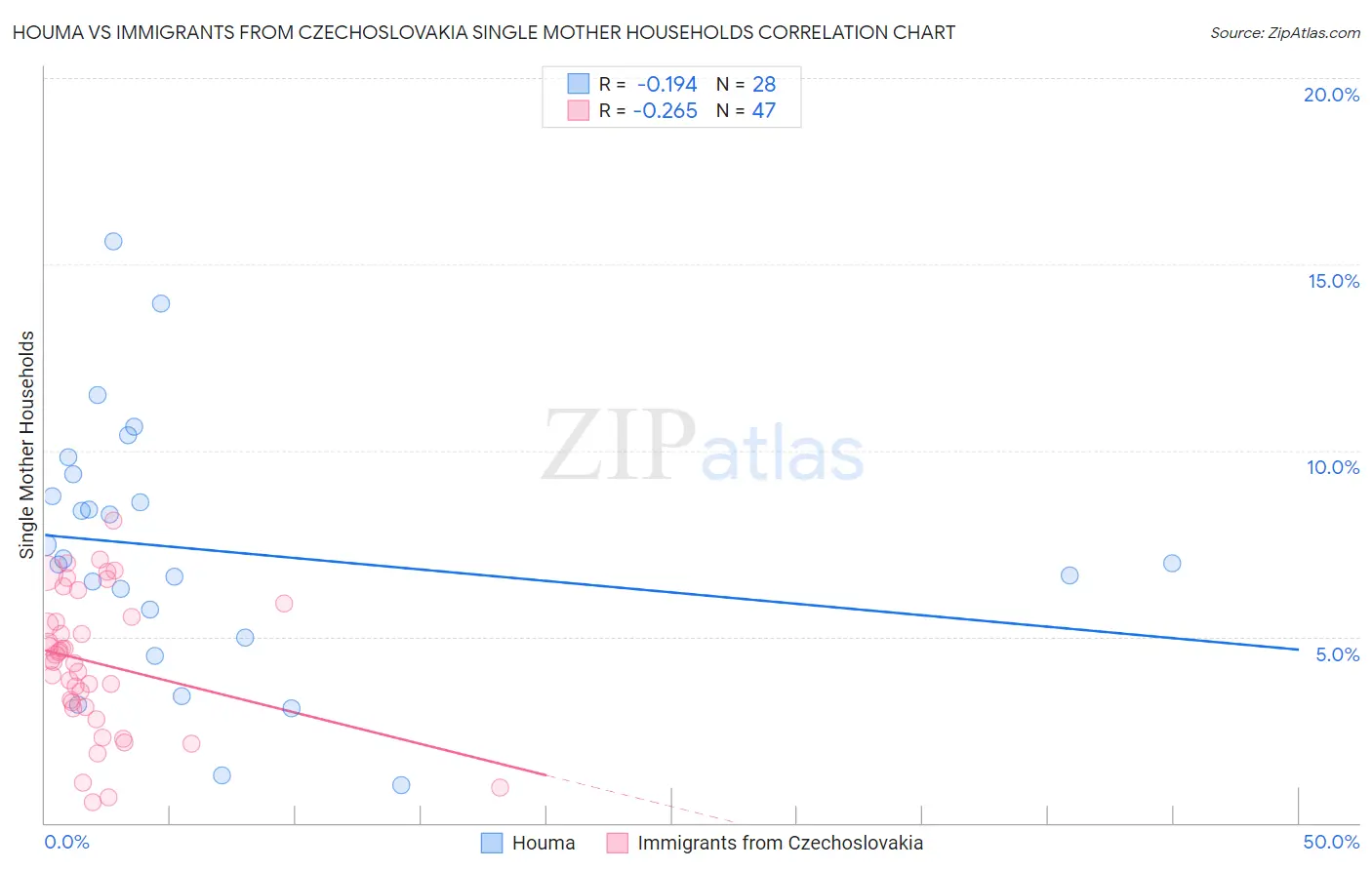 Houma vs Immigrants from Czechoslovakia Single Mother Households