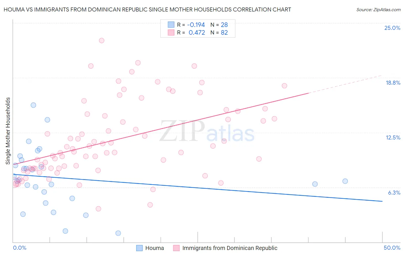 Houma vs Immigrants from Dominican Republic Single Mother Households